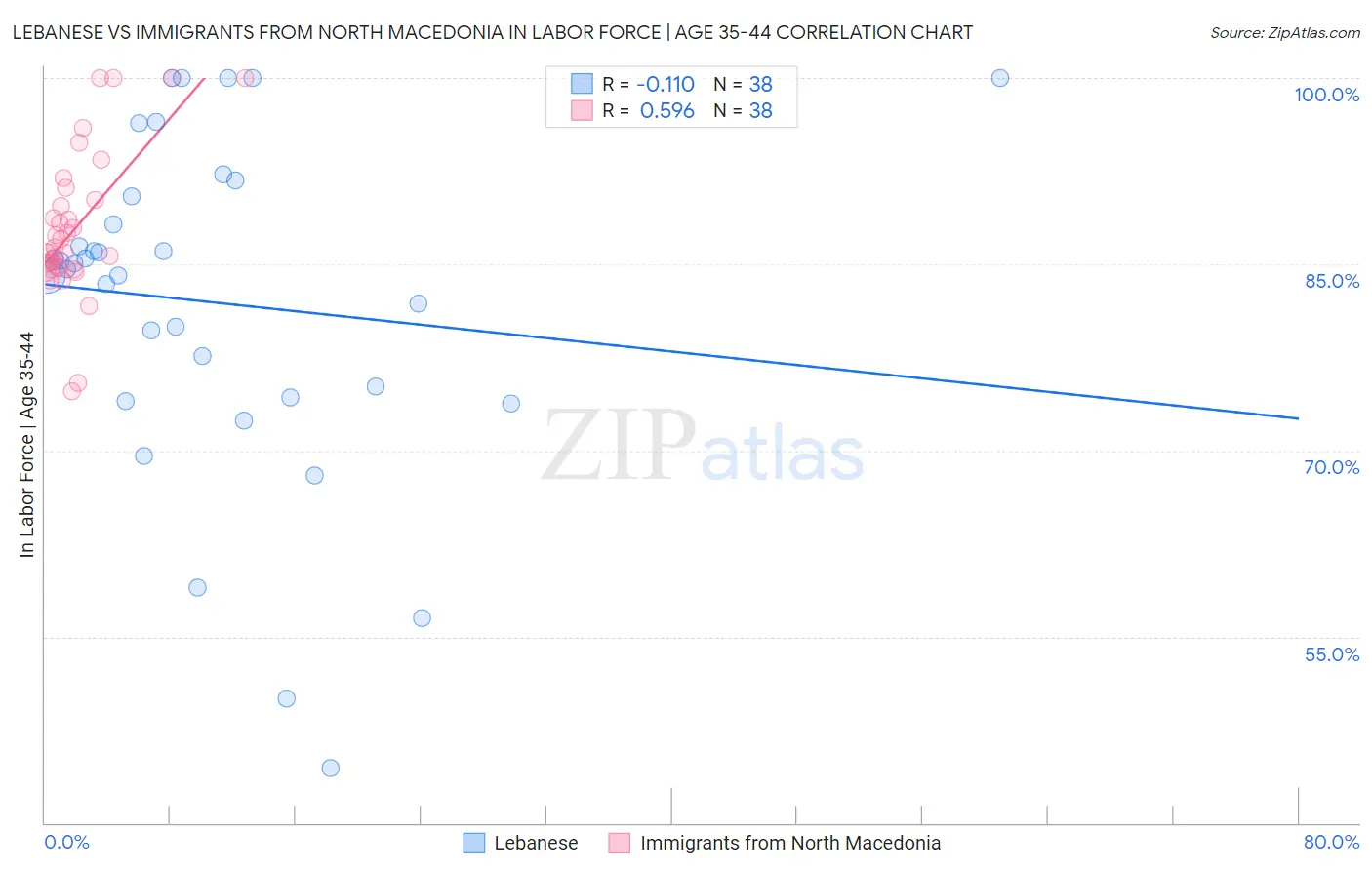 Lebanese vs Immigrants from North Macedonia In Labor Force | Age 35-44