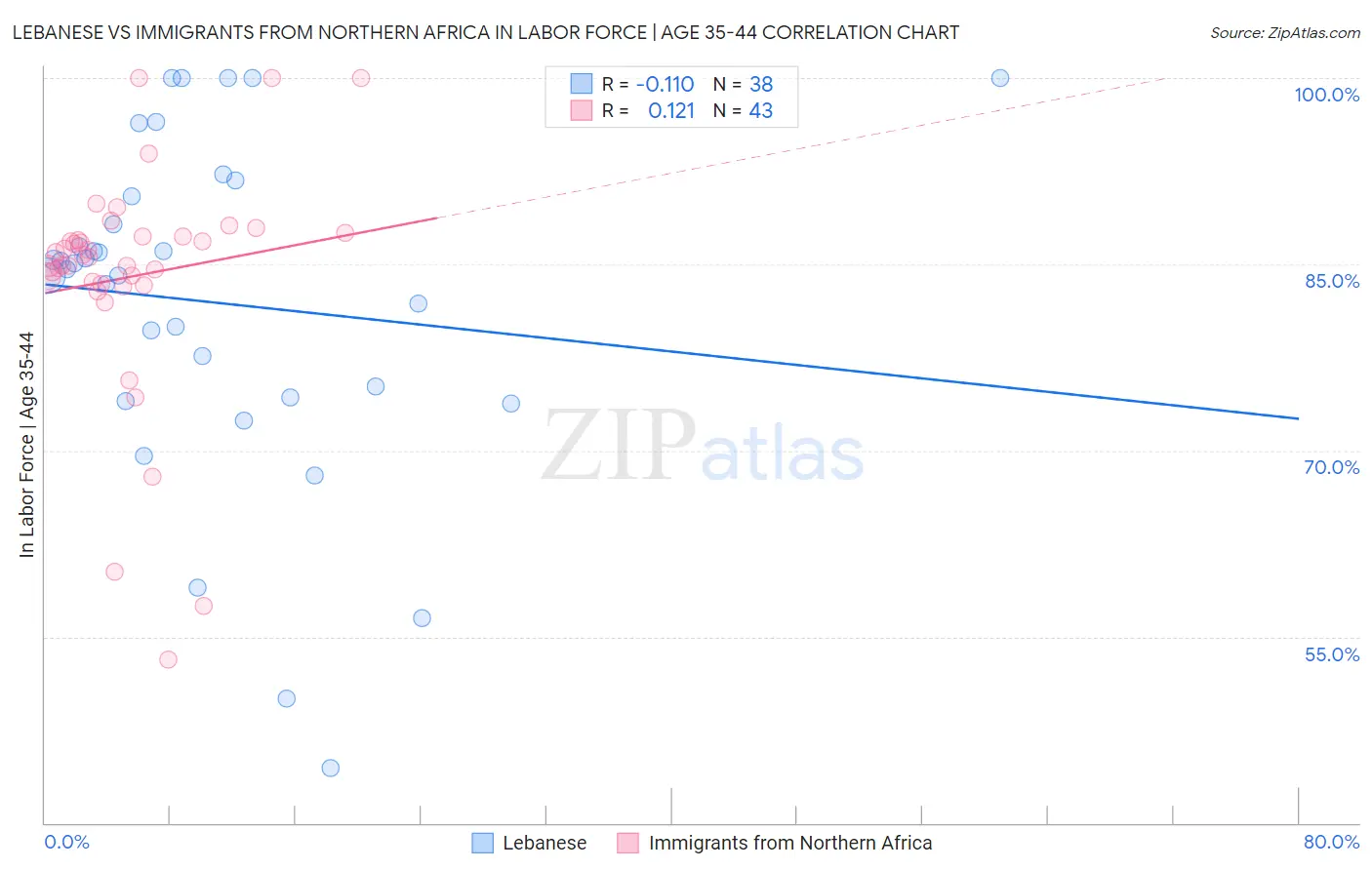 Lebanese vs Immigrants from Northern Africa In Labor Force | Age 35-44