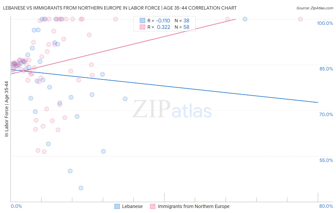 Lebanese vs Immigrants from Northern Europe In Labor Force | Age 35-44