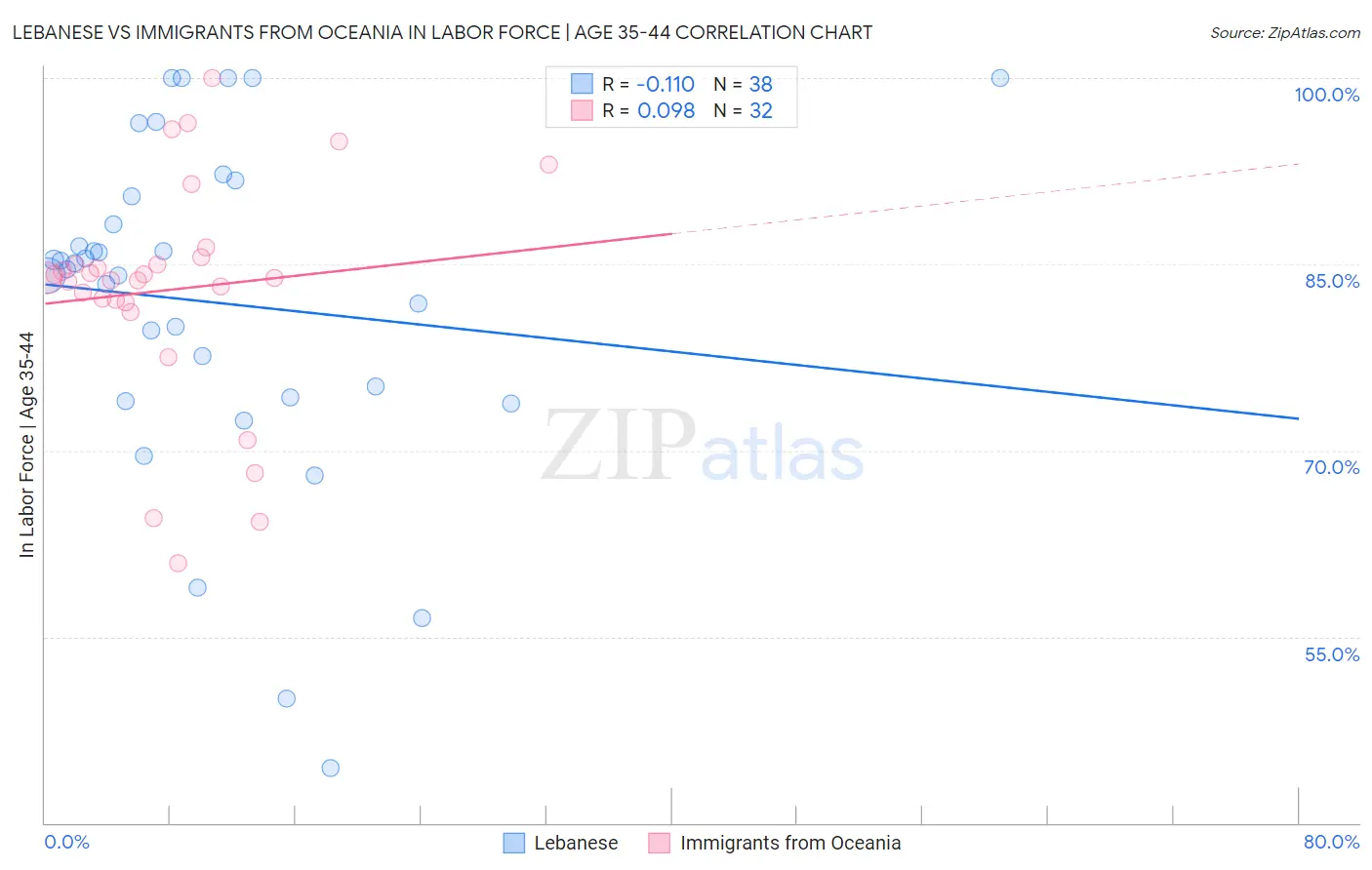 Lebanese vs Immigrants from Oceania In Labor Force | Age 35-44