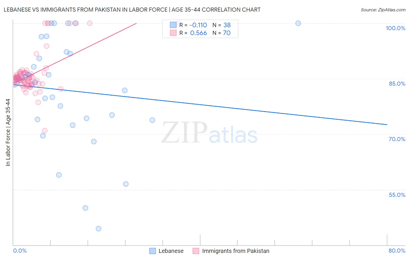 Lebanese vs Immigrants from Pakistan In Labor Force | Age 35-44