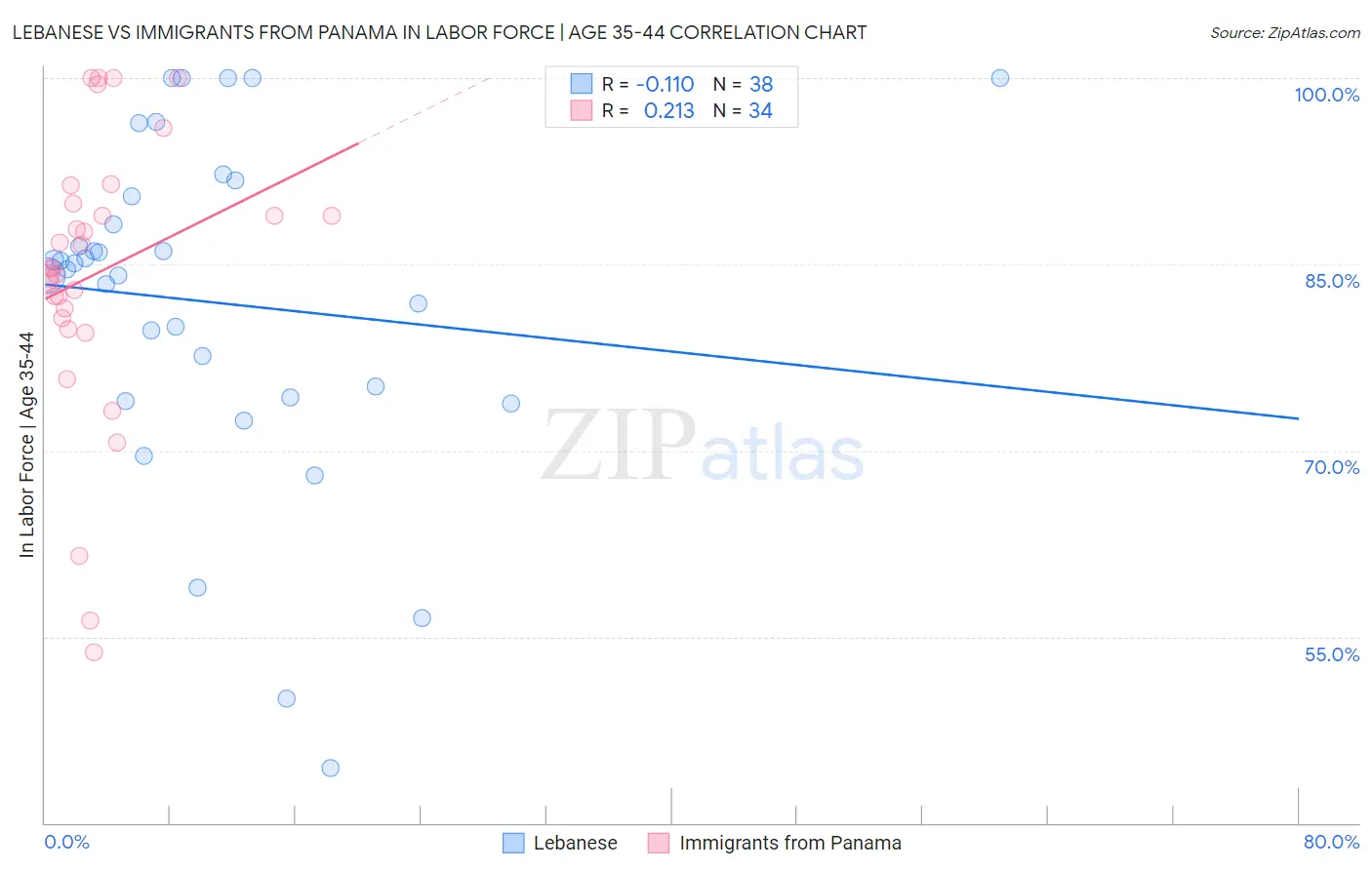 Lebanese vs Immigrants from Panama In Labor Force | Age 35-44