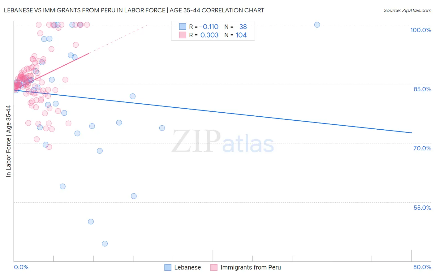 Lebanese vs Immigrants from Peru In Labor Force | Age 35-44