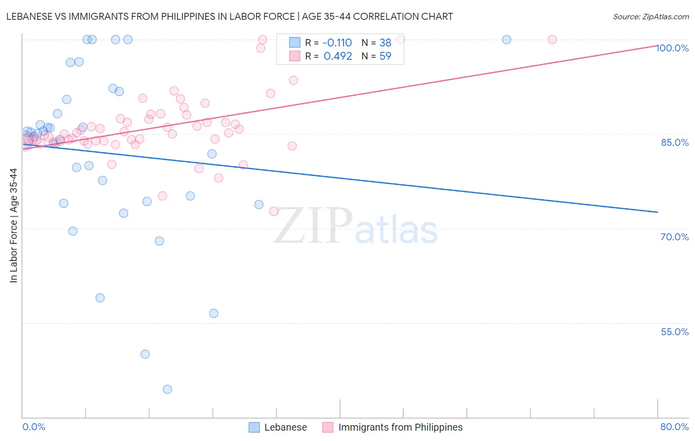 Lebanese vs Immigrants from Philippines In Labor Force | Age 35-44