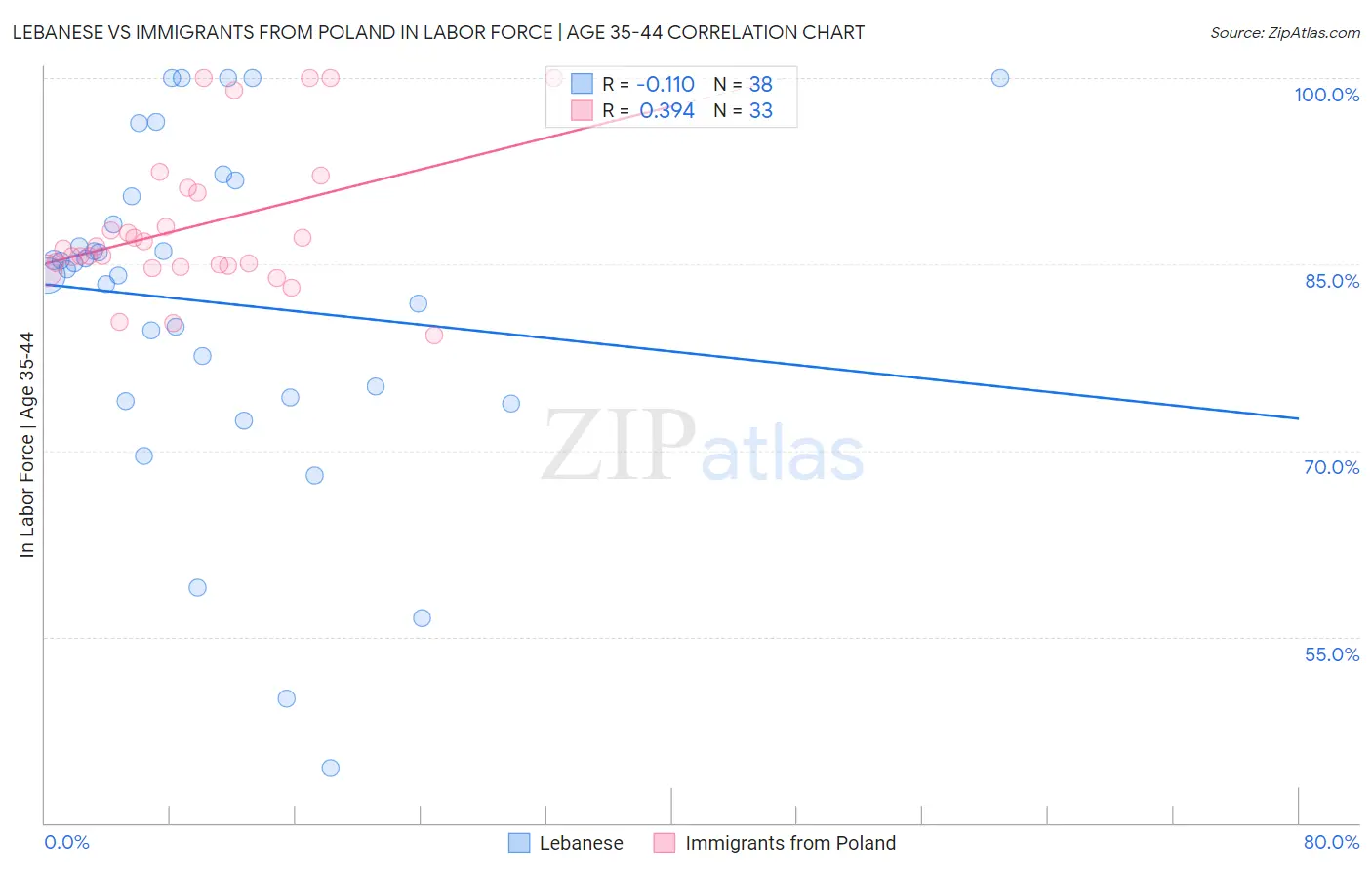 Lebanese vs Immigrants from Poland In Labor Force | Age 35-44