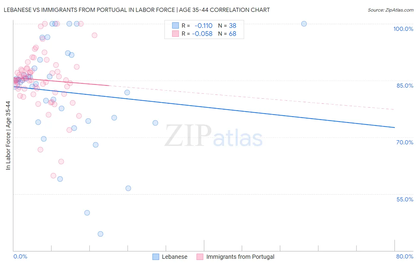 Lebanese vs Immigrants from Portugal In Labor Force | Age 35-44