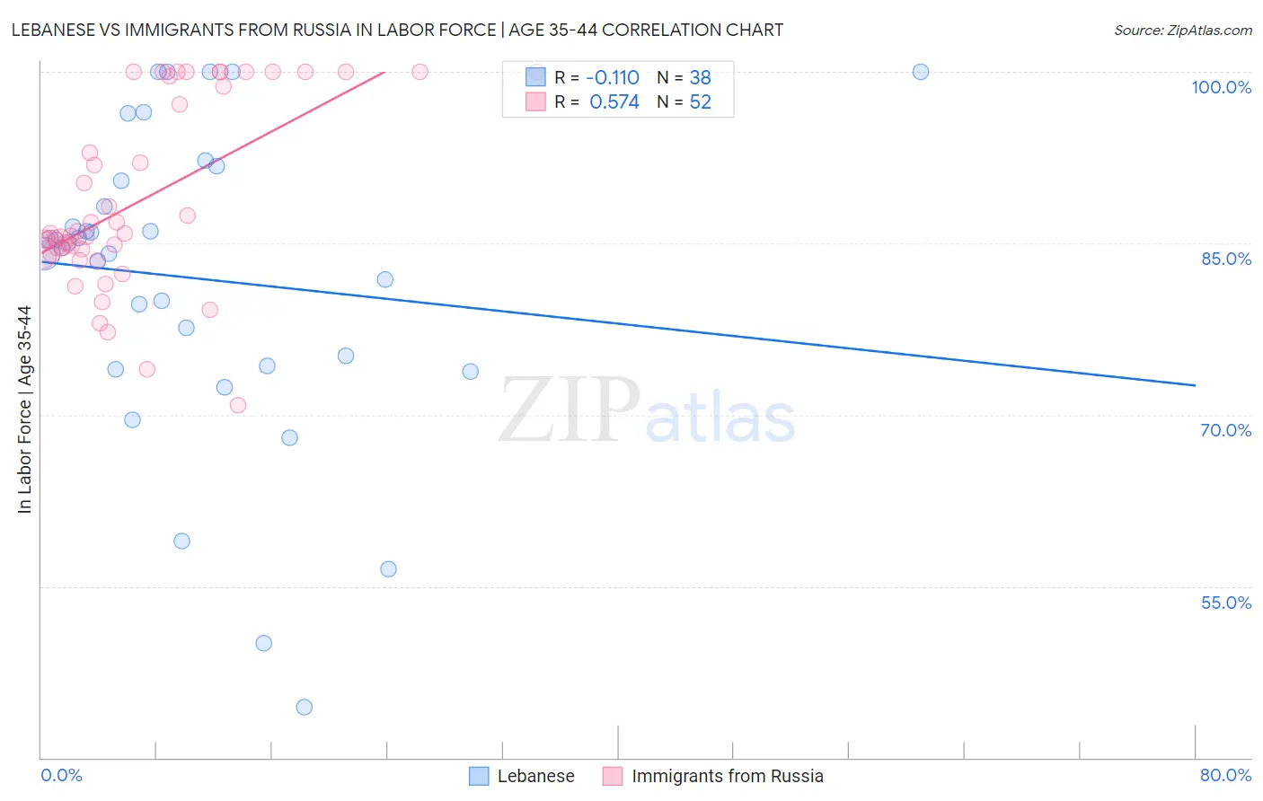 Lebanese vs Immigrants from Russia In Labor Force | Age 35-44