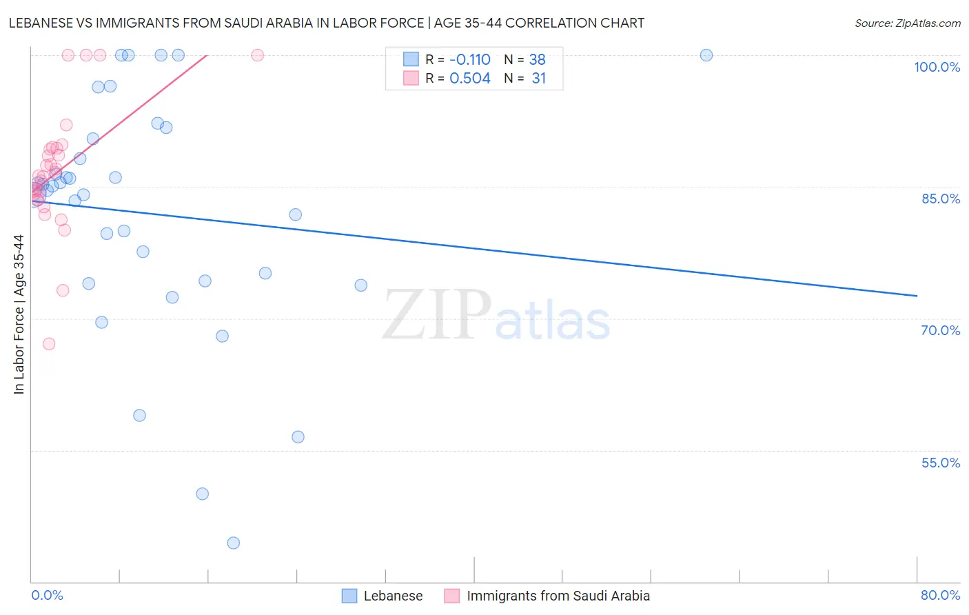 Lebanese vs Immigrants from Saudi Arabia In Labor Force | Age 35-44