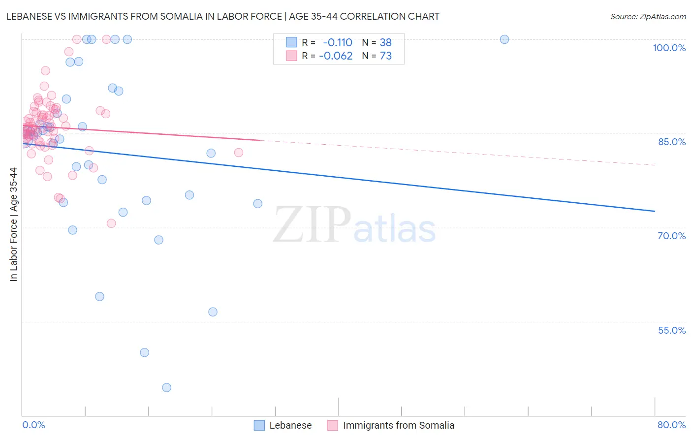 Lebanese vs Immigrants from Somalia In Labor Force | Age 35-44