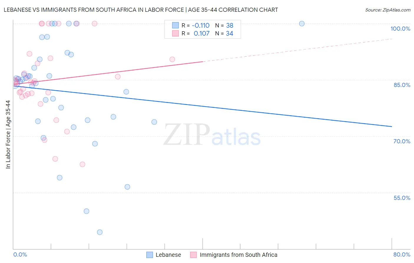 Lebanese vs Immigrants from South Africa In Labor Force | Age 35-44