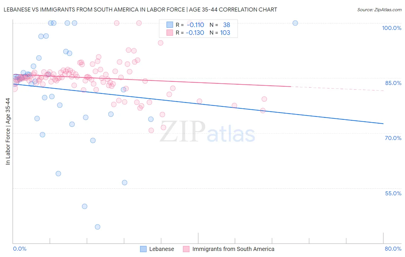 Lebanese vs Immigrants from South America In Labor Force | Age 35-44