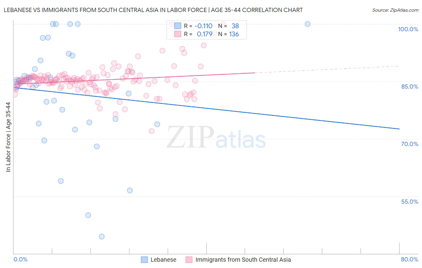Lebanese vs Immigrants from South Central Asia In Labor Force | Age 35-44