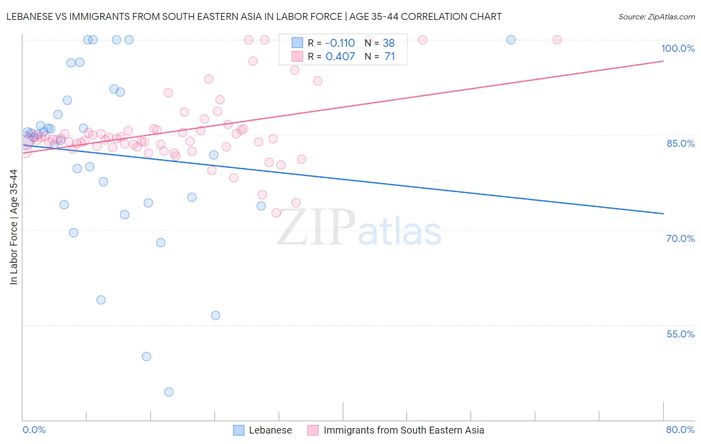 Lebanese vs Immigrants from South Eastern Asia In Labor Force | Age 35-44