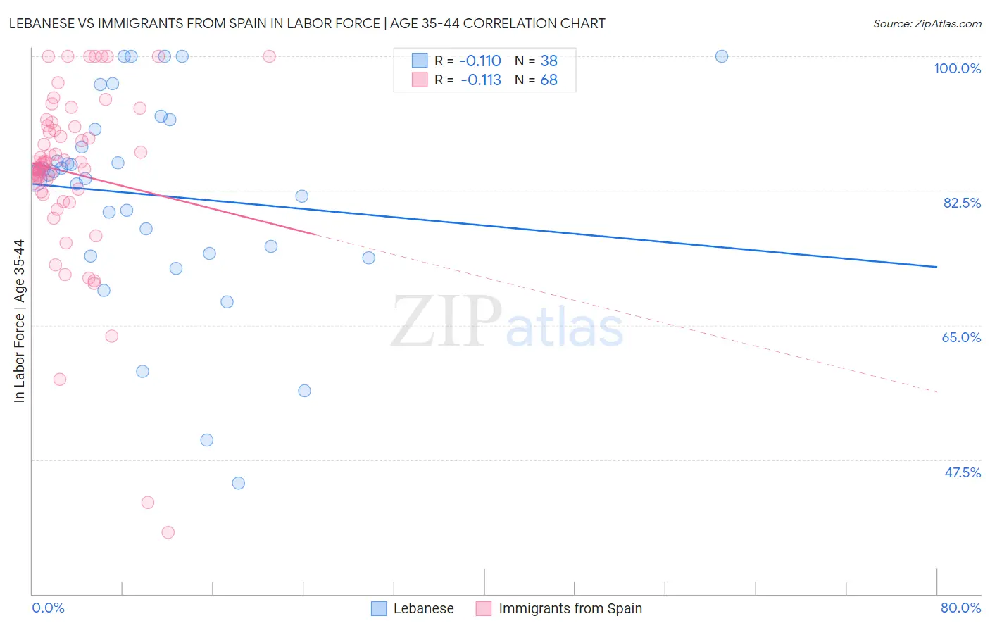 Lebanese vs Immigrants from Spain In Labor Force | Age 35-44