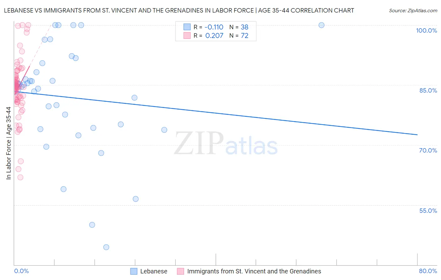 Lebanese vs Immigrants from St. Vincent and the Grenadines In Labor Force | Age 35-44