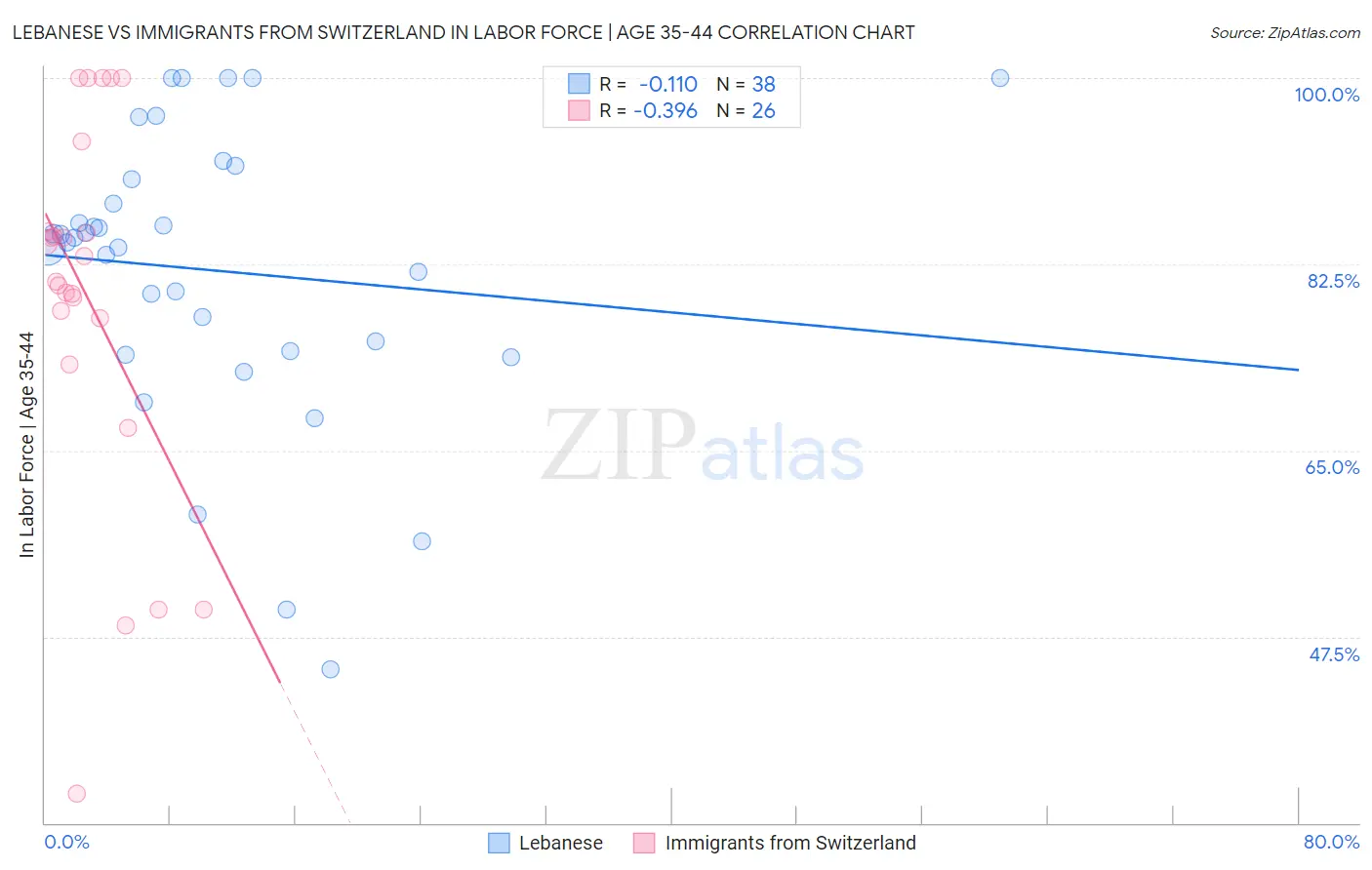 Lebanese vs Immigrants from Switzerland In Labor Force | Age 35-44