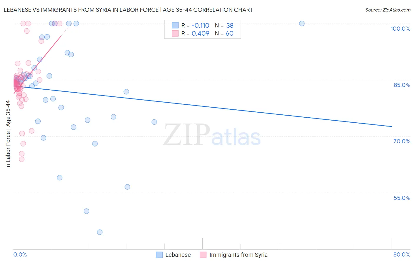 Lebanese vs Immigrants from Syria In Labor Force | Age 35-44