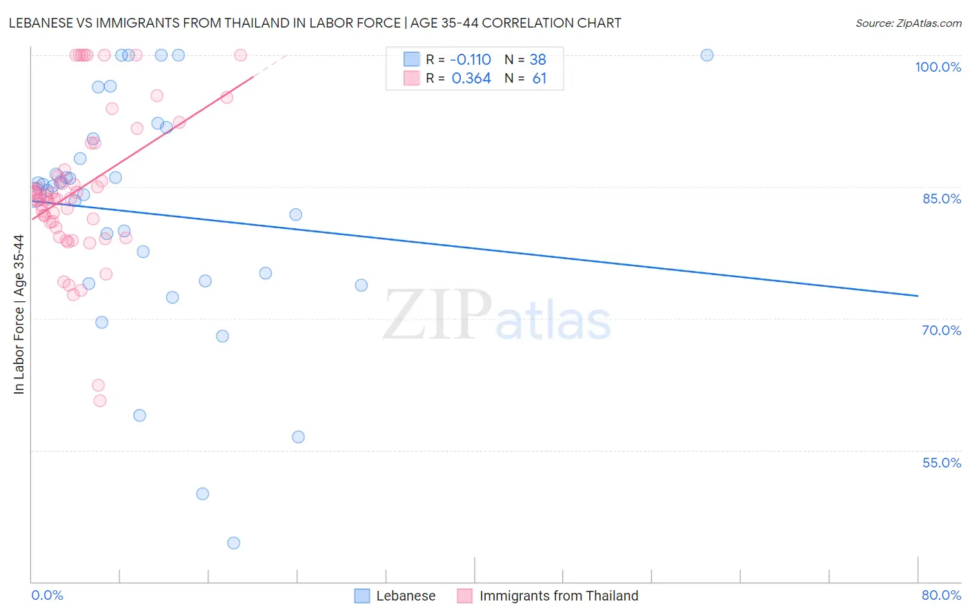 Lebanese vs Immigrants from Thailand In Labor Force | Age 35-44