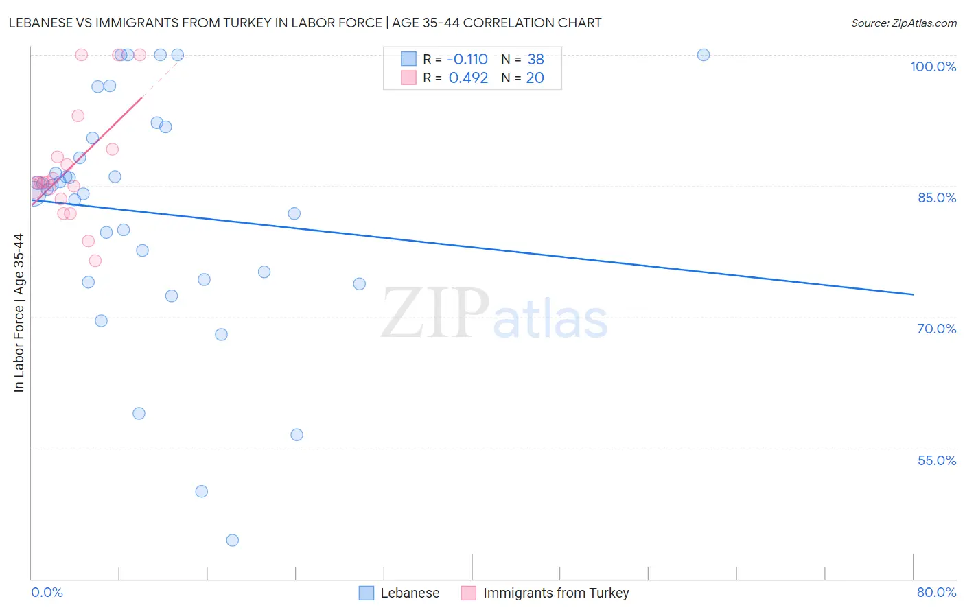 Lebanese vs Immigrants from Turkey In Labor Force | Age 35-44