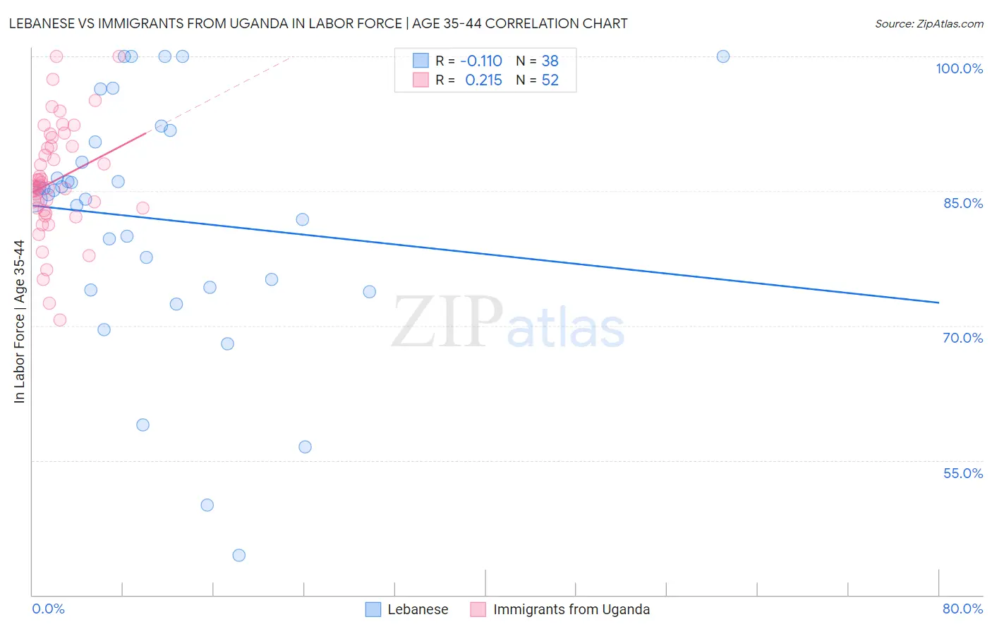 Lebanese vs Immigrants from Uganda In Labor Force | Age 35-44