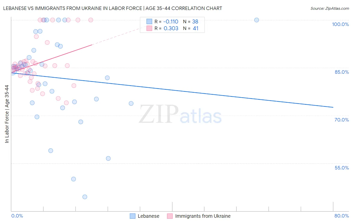 Lebanese vs Immigrants from Ukraine In Labor Force | Age 35-44