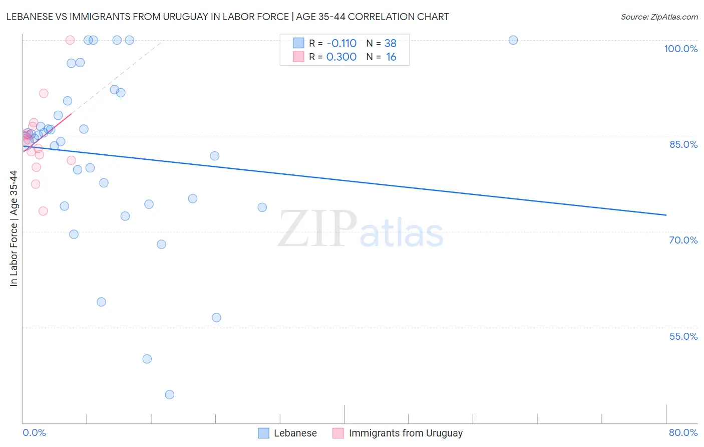 Lebanese vs Immigrants from Uruguay In Labor Force | Age 35-44