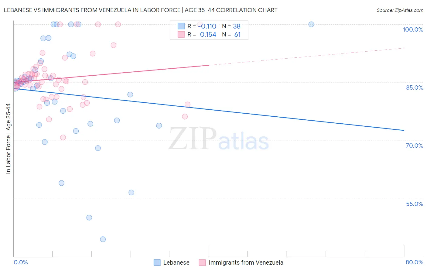 Lebanese vs Immigrants from Venezuela In Labor Force | Age 35-44