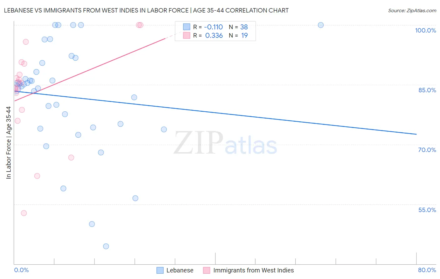 Lebanese vs Immigrants from West Indies In Labor Force | Age 35-44