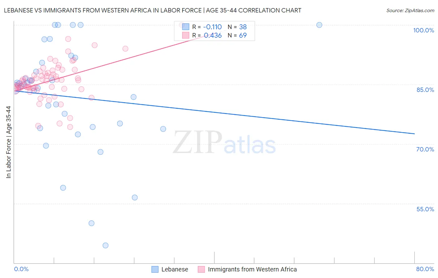 Lebanese vs Immigrants from Western Africa In Labor Force | Age 35-44