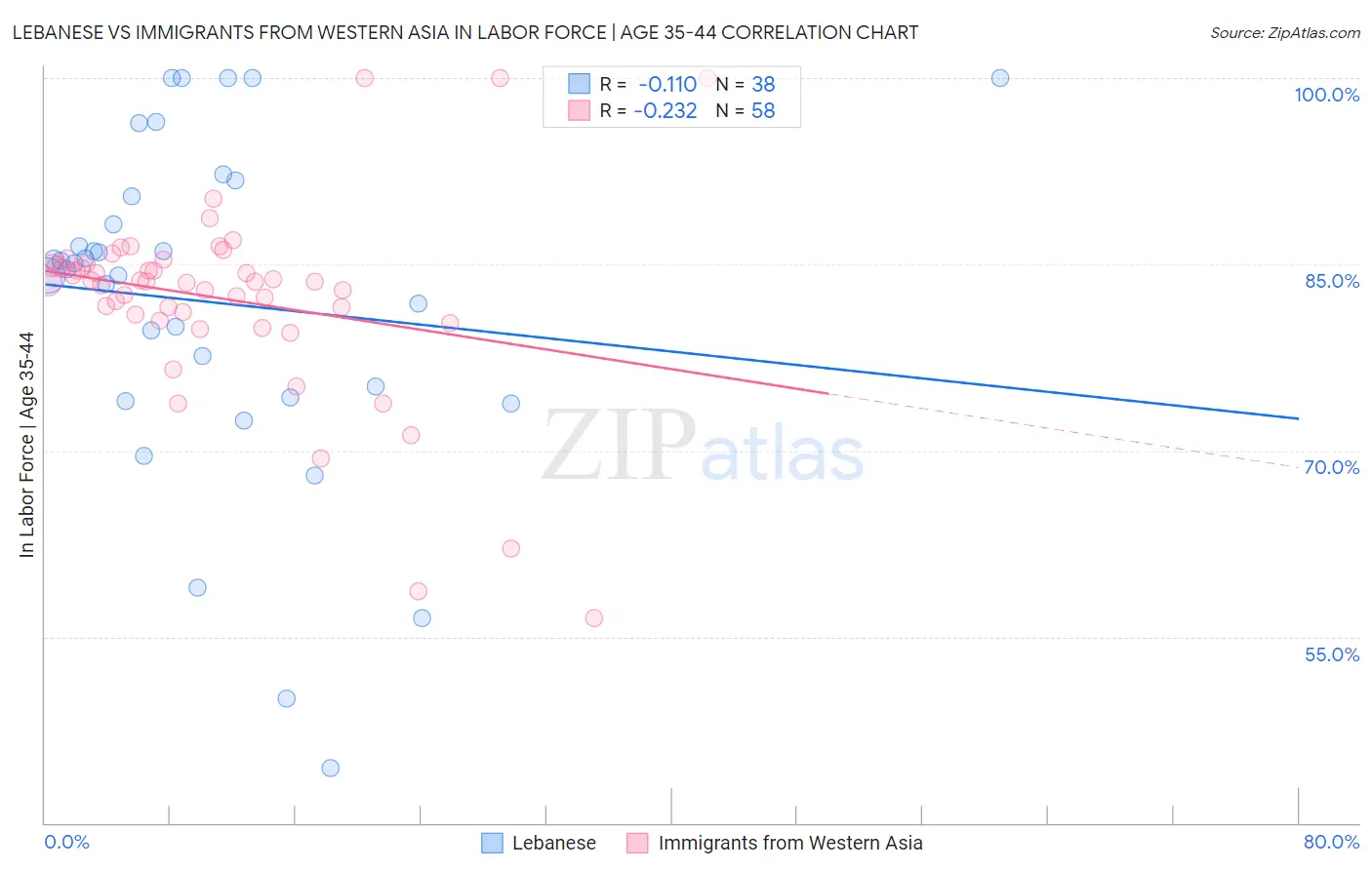 Lebanese vs Immigrants from Western Asia In Labor Force | Age 35-44