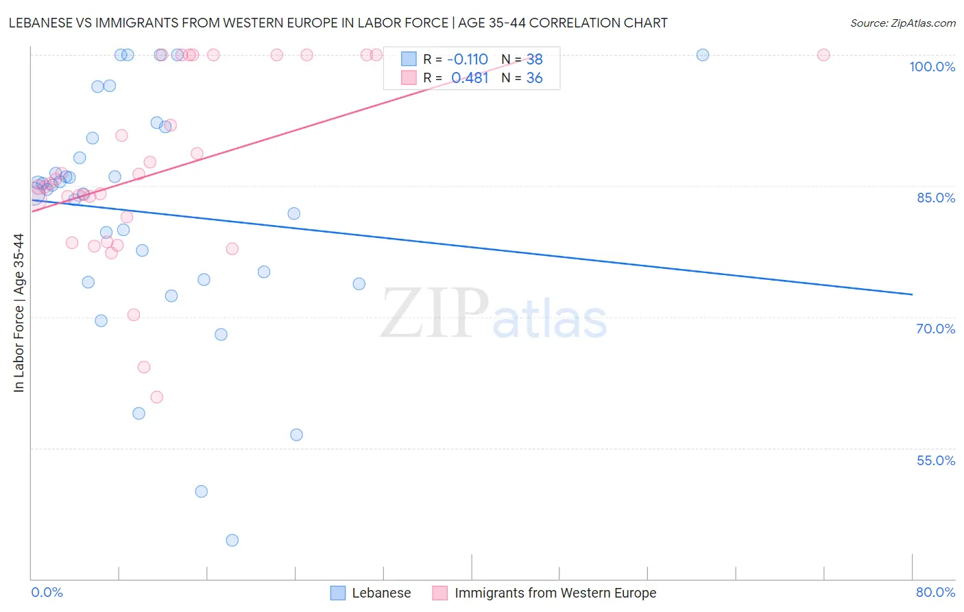 Lebanese vs Immigrants from Western Europe In Labor Force | Age 35-44