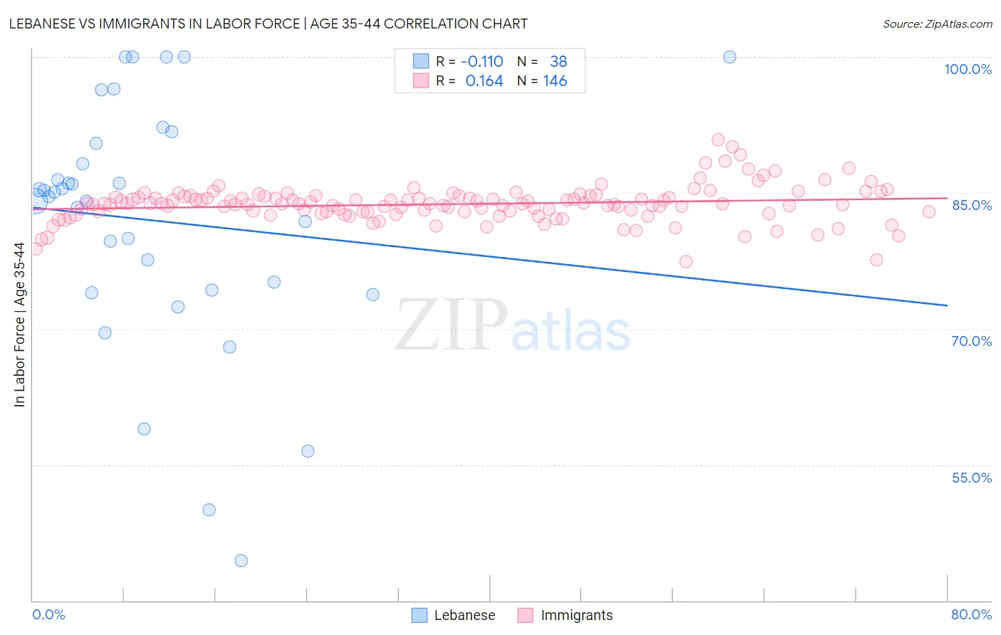 Lebanese vs Immigrants In Labor Force | Age 35-44