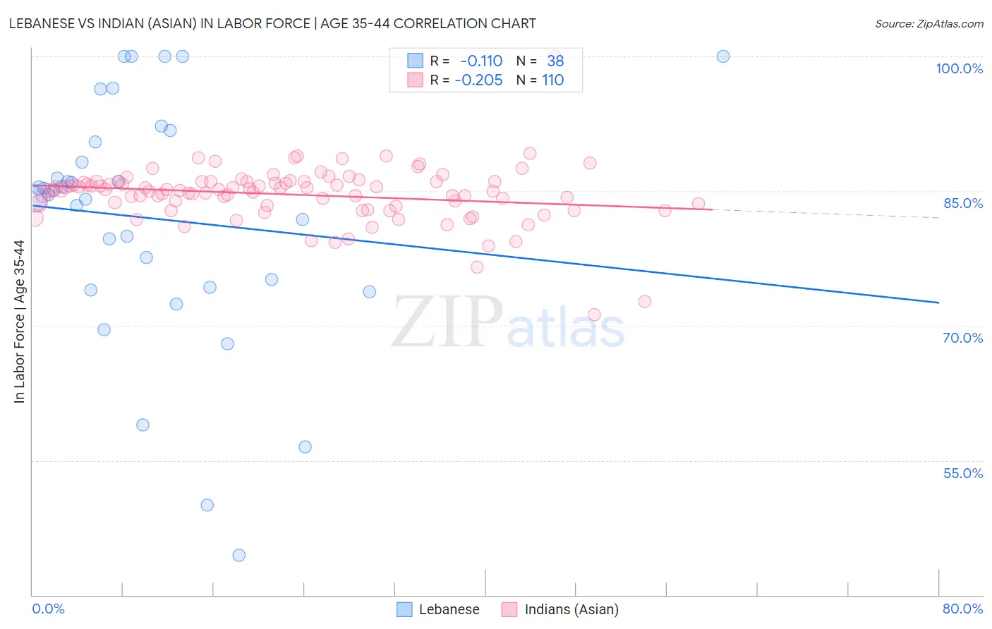 Lebanese vs Indian (Asian) In Labor Force | Age 35-44