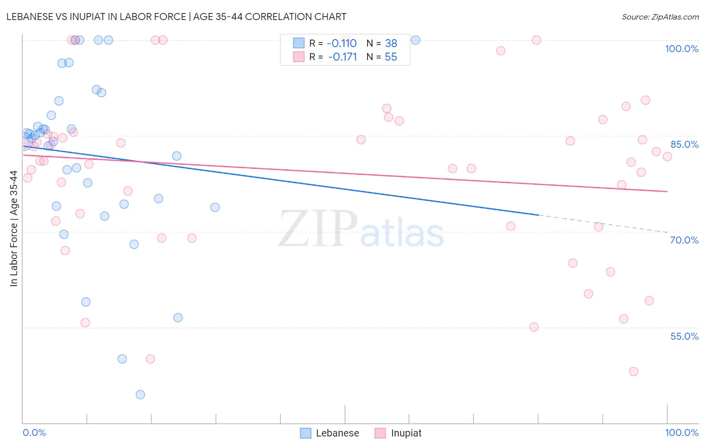 Lebanese vs Inupiat In Labor Force | Age 35-44