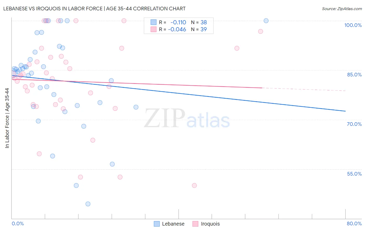 Lebanese vs Iroquois In Labor Force | Age 35-44