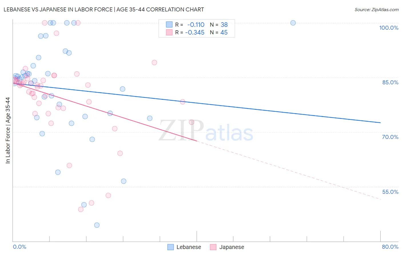 Lebanese vs Japanese In Labor Force | Age 35-44