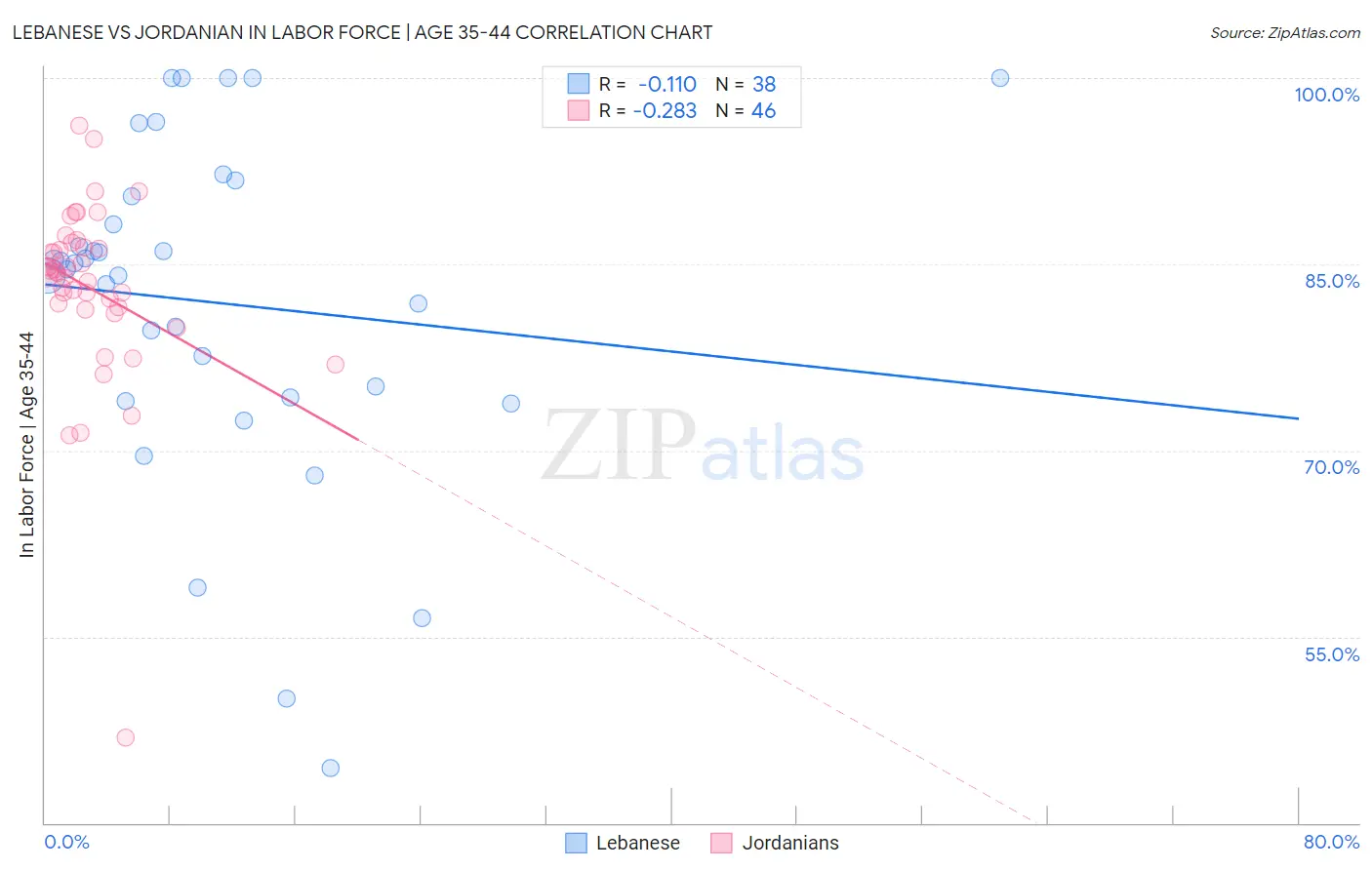 Lebanese vs Jordanian In Labor Force | Age 35-44