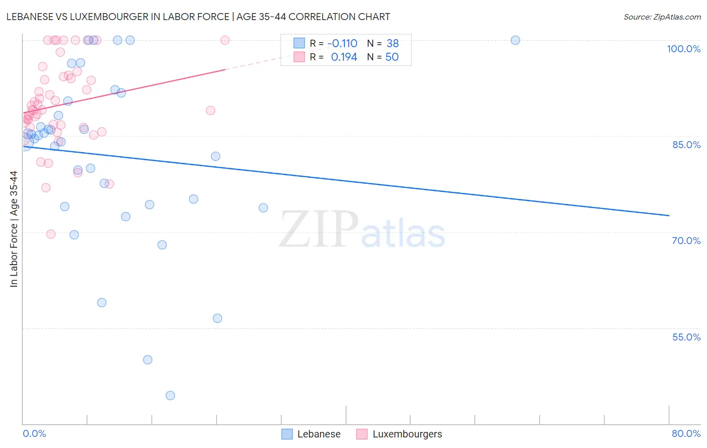 Lebanese vs Luxembourger In Labor Force | Age 35-44