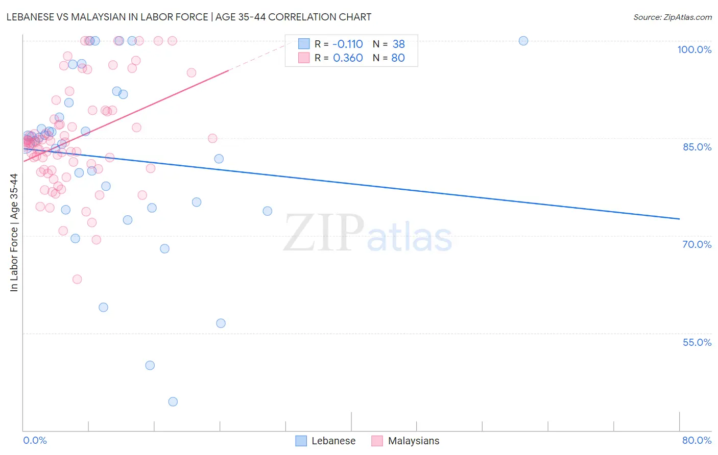 Lebanese vs Malaysian In Labor Force | Age 35-44