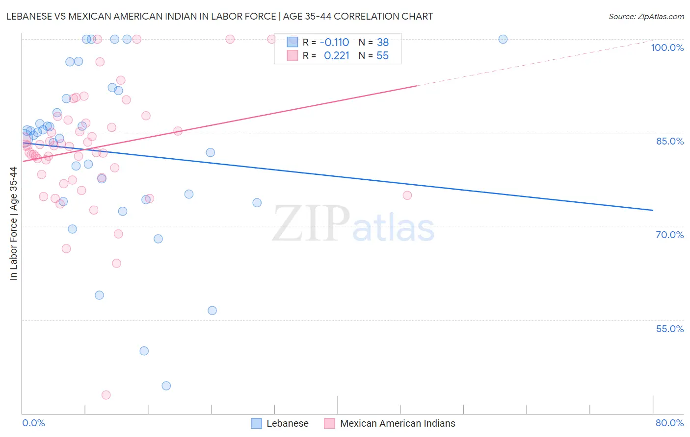 Lebanese vs Mexican American Indian In Labor Force | Age 35-44