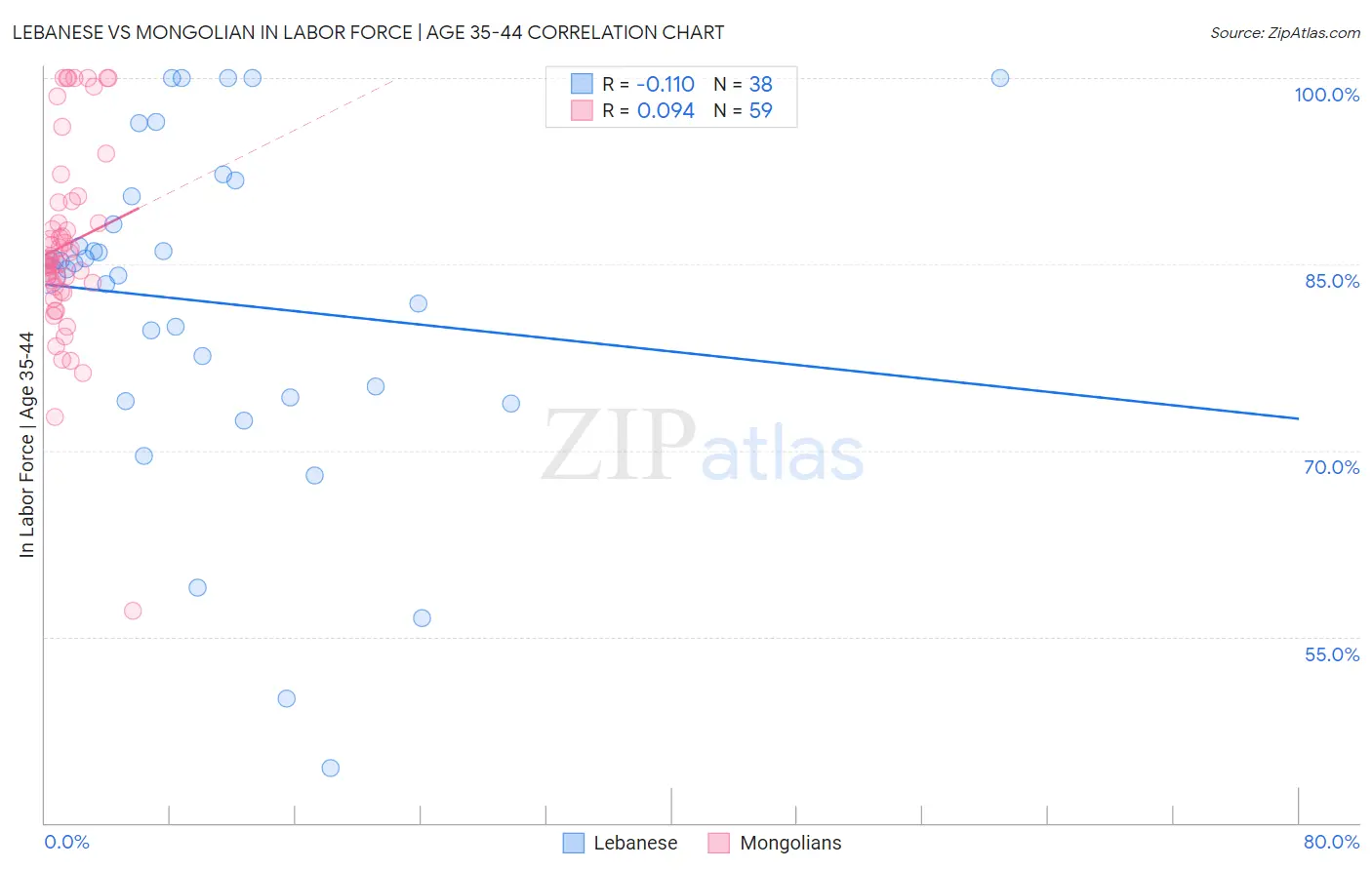 Lebanese vs Mongolian In Labor Force | Age 35-44