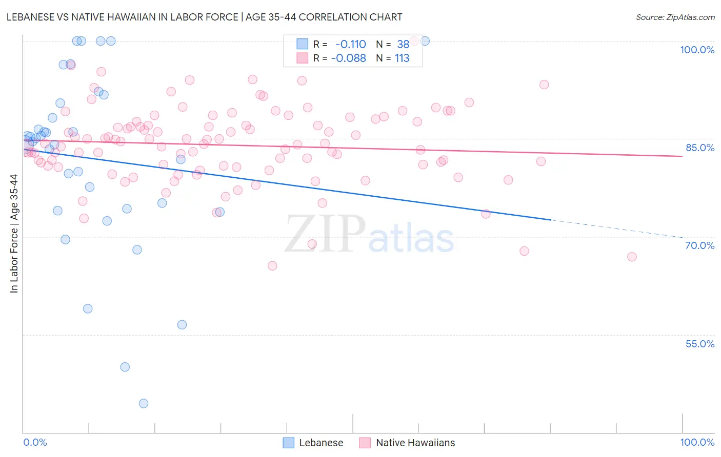 Lebanese vs Native Hawaiian In Labor Force | Age 35-44