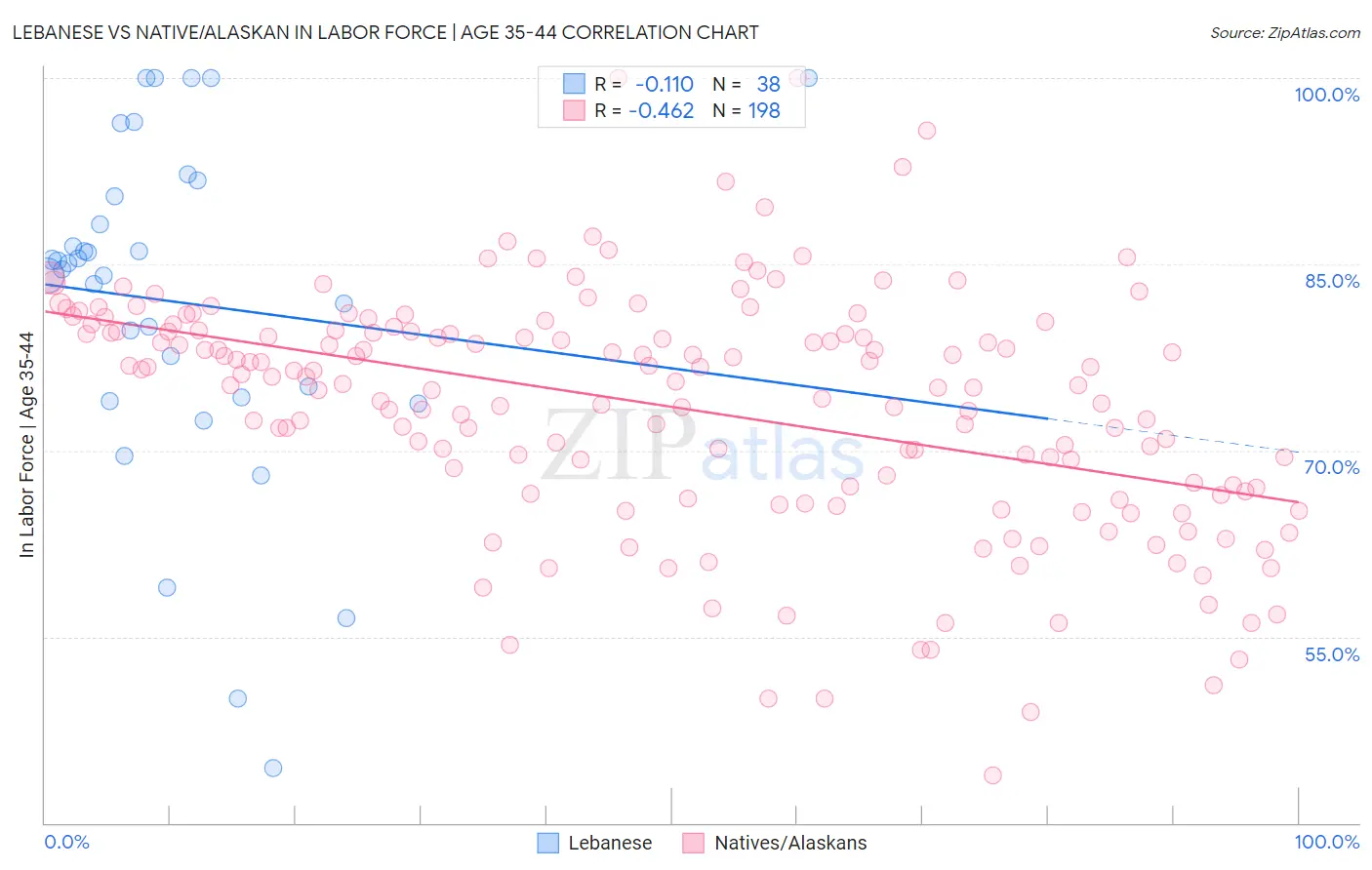 Lebanese vs Native/Alaskan In Labor Force | Age 35-44