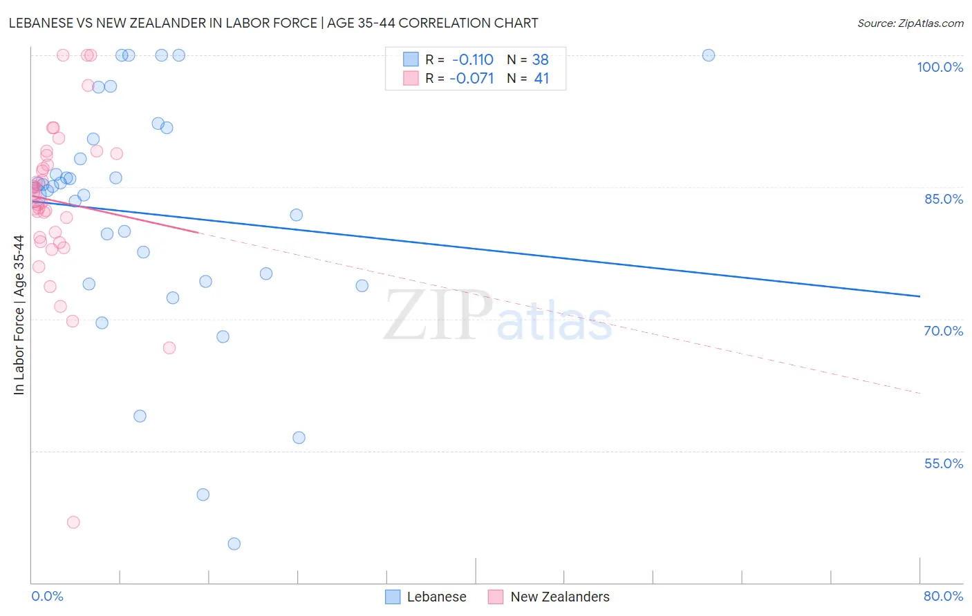 Lebanese vs New Zealander In Labor Force | Age 35-44