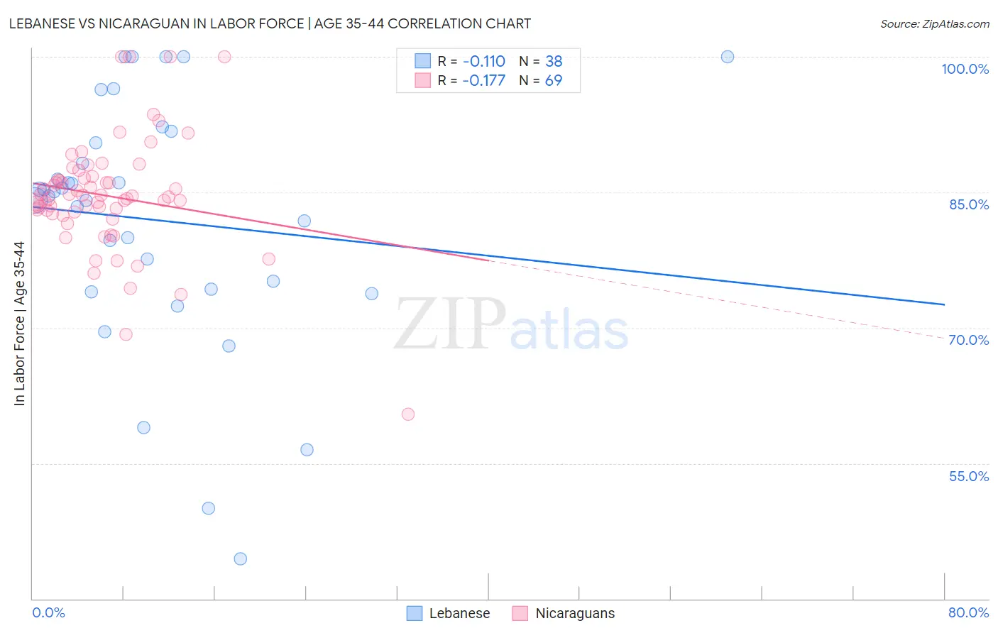 Lebanese vs Nicaraguan In Labor Force | Age 35-44