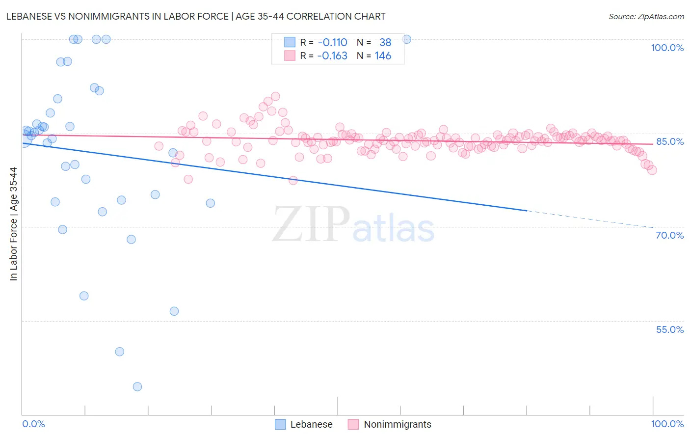 Lebanese vs Nonimmigrants In Labor Force | Age 35-44