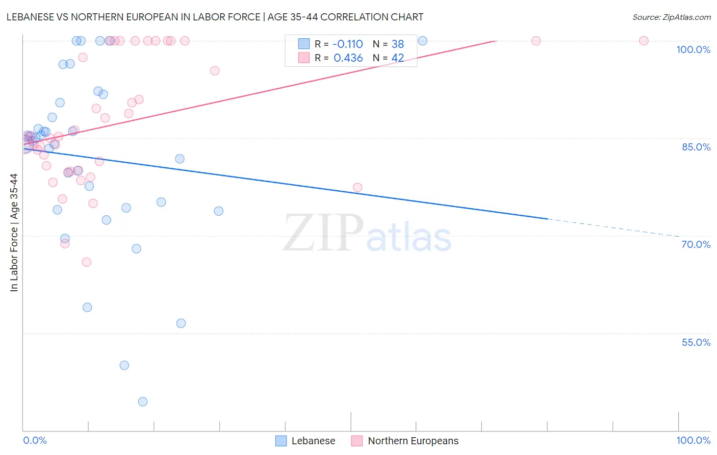 Lebanese vs Northern European In Labor Force | Age 35-44