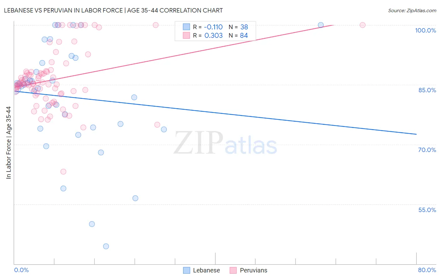 Lebanese vs Peruvian In Labor Force | Age 35-44