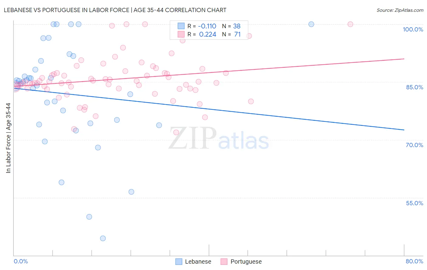 Lebanese vs Portuguese In Labor Force | Age 35-44