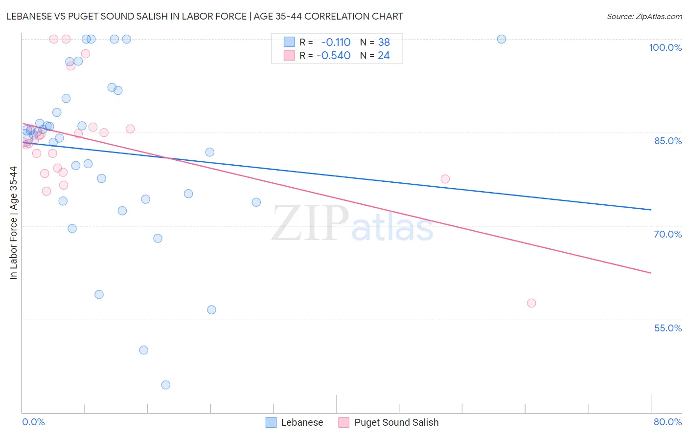 Lebanese vs Puget Sound Salish In Labor Force | Age 35-44